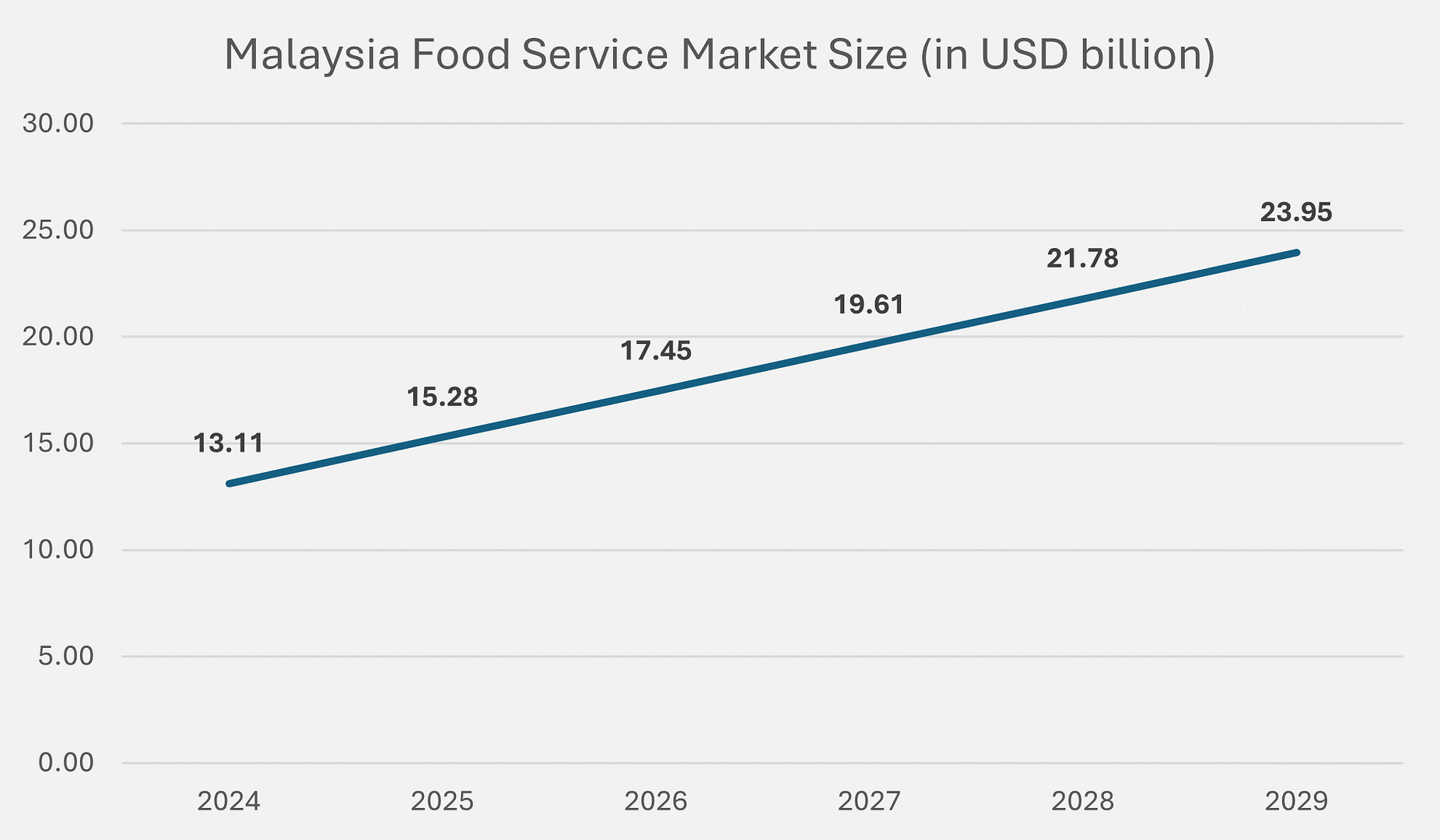 マレーシアの産業に関する洞察 - 第三次産業 マレーシアの産業に関する洞察 - 第三次産業