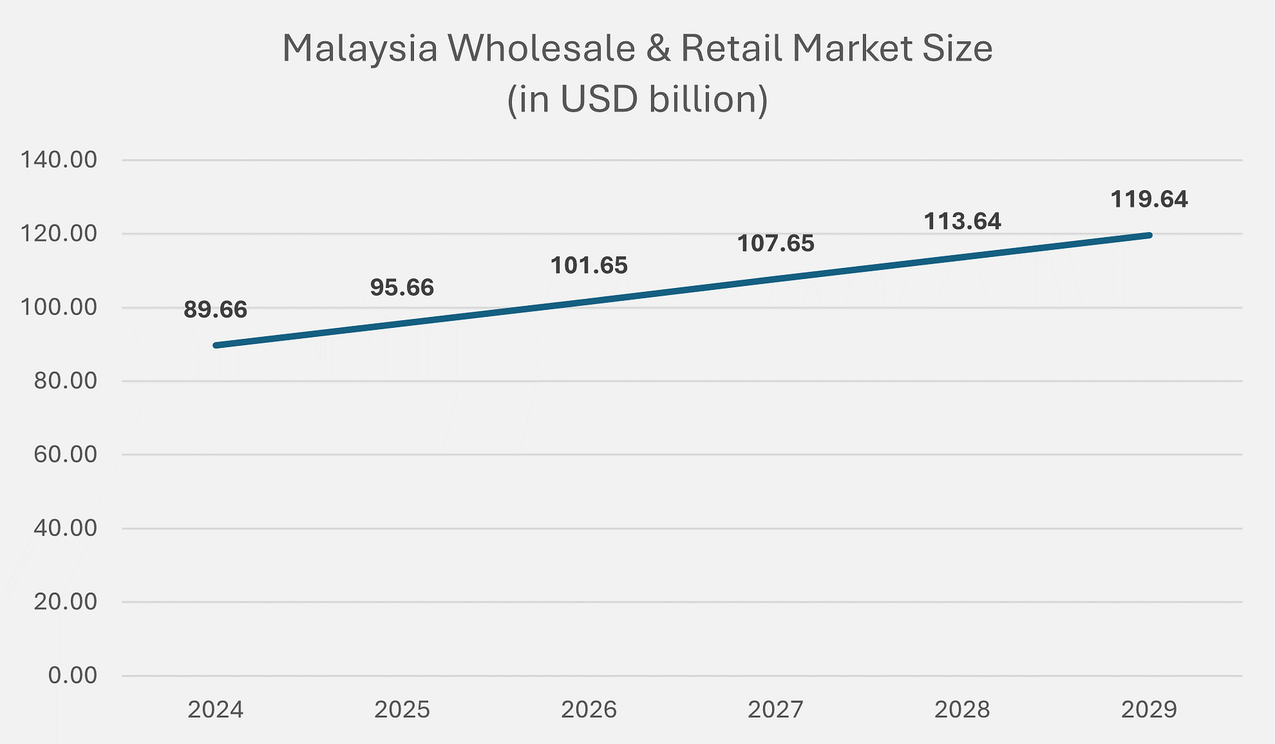 マレーシアの産業に関する洞察 - 第三次産業 マレーシアの産業に関する洞察 - 第三次産業