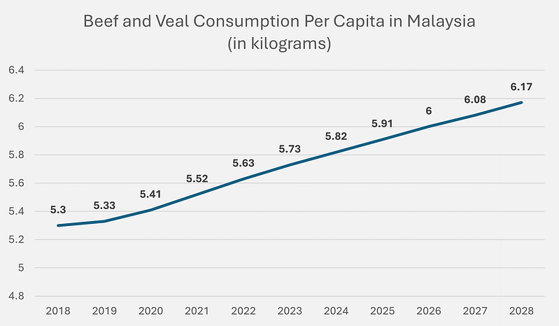 マレーシアの産業に関する洞察 - 第一次産業 マレーシアの産業に関する洞察 - 第一次産業