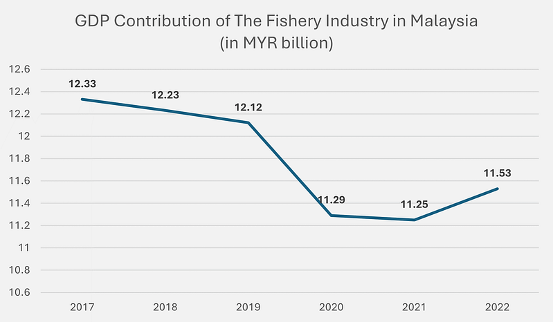 マレーシアの産業に関する洞察 - 第一次産業 マレーシアの産業に関する洞察 - 第一次産業