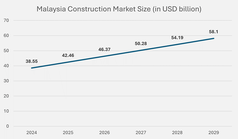 マレーシアの産業に関する洞察 – 第二次産業