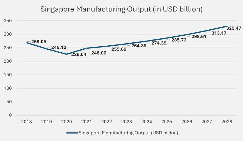 シンガポールの産業に関する洞察 - 第二次産業 シンガポールの産業に関する洞察 - 第二次産業