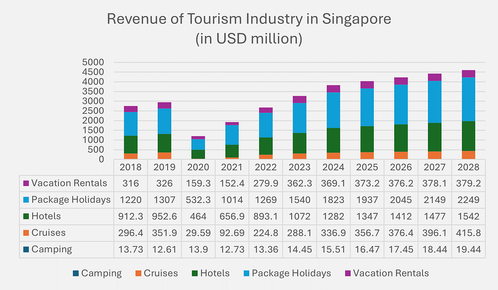 Insights on Singapore sectors and industries – Tertiary Sector