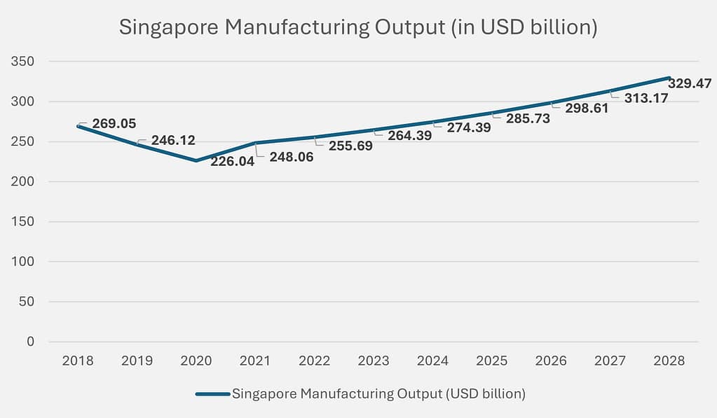 Insights on Singapore sectors and industries – Secondary Sector