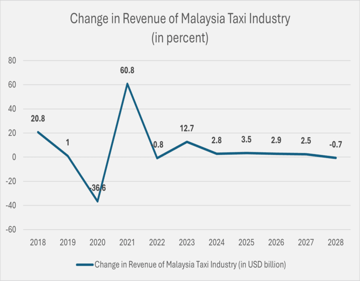 マレーシアの産業に関する洞察 - 第三次産業