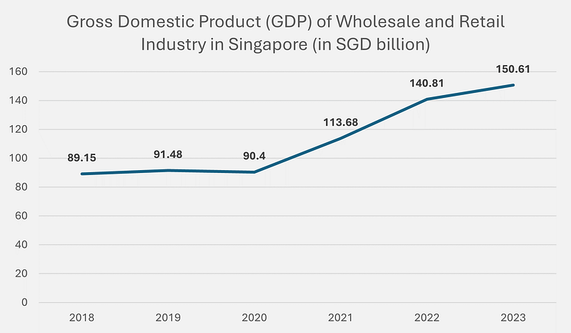 シンガポールの産業に関する洞察 - 第三次産業