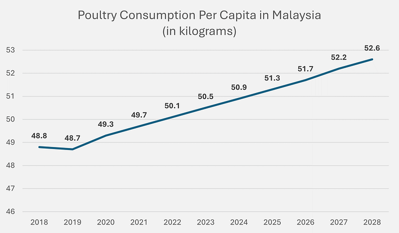マレーシアの産業に関する洞察 - 第一次産業