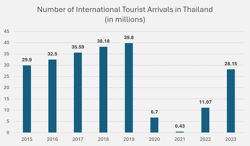 タイの産業に関する洞察 - 第三次産業