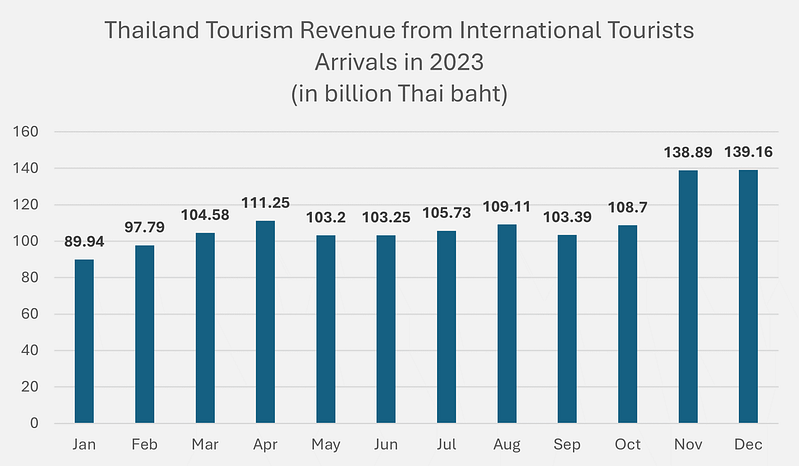 タイの産業に関する洞察 - 第三次産業