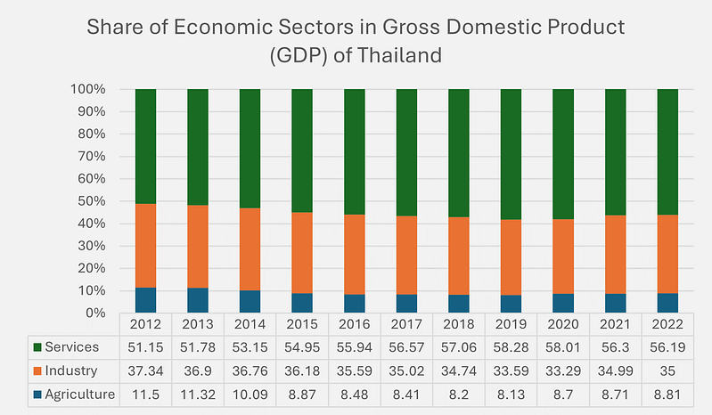 タイの産業に関する洞察－第一次産業